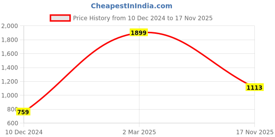 myntra.com Kook N Keech Women Multicoloured Striped Pullover kook n keech Price History Graph from 10 Dec 2024 to 17 Nov 2025
