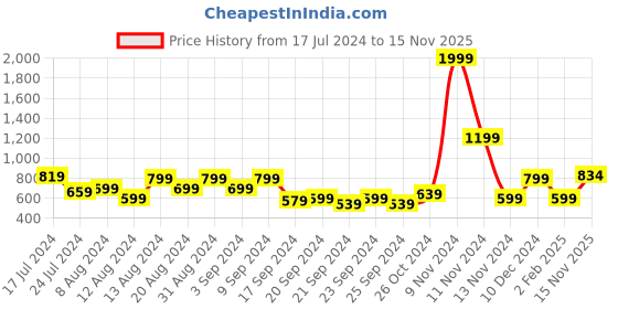 myntra.com Kook N Keech Women Mustard Yellow Solid Pullover kook n keech Price History Graph from 17 Jul 2024 to 15 Nov 2025