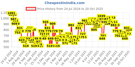 myntra.com Kook N Keech Women Ocean Blue Jogger Acid Wash Stretchable Upgraded denims Jeans kook n keech Price History Graph from 24 Jul 2024 to 20 Oct 2025