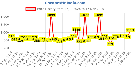 myntra.com Kook N Keech Women Pink Solid Pullover Sweater kook n keech Price History Graph from 17 Jul 2024 to 17 Nov 2025