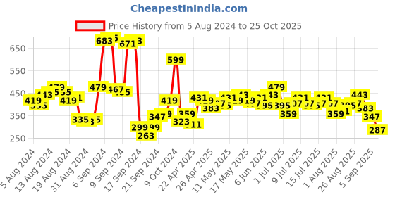 myntra.com Kook N Keech Women Pretty Pink Conversational Ruffled Top kook n keech Price History Graph from 5 Aug 2024 to 25 Oct 2025