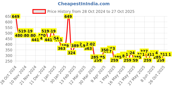 myntra.com Kook N Keech Women Printed Pure Cotton T-shirt kook n keech Price History Graph from 28 Oct 2024 to 26 Oct 2025