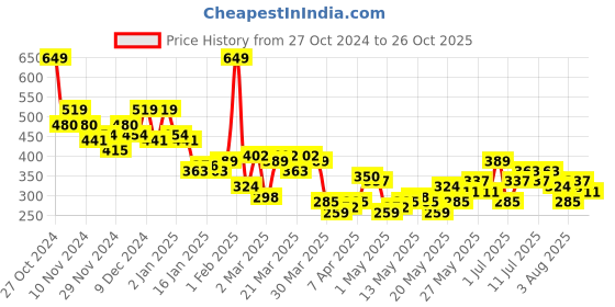myntra.com Kook N Keech Women Printed Pure Cotton T-shirt kook n keech Price History Graph from 27 Oct 2024 to 26 Oct 2025