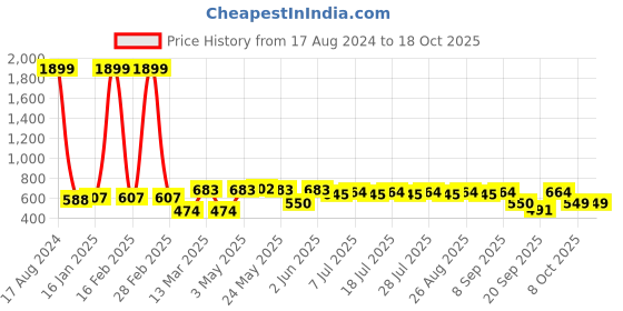 myntra.com Kook N Keech Women Printed Sweatshirt kook n keech Price History Graph from 17 Aug 2024 to 17 Oct 2025