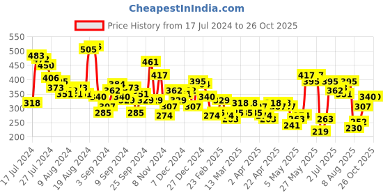 myntra.com Kook N Keech Women Purple & Black Typography Printed Oversized T-shirt kook n keech Price History Graph from 17 Jul 2024 to 26 Oct 2025
