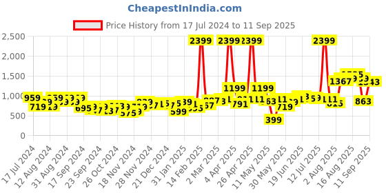 myntra.com Kook N Keech Women Self-Deigned Pullover Sweater kook n keech Price History Graph from 17 Jul 2024 to 11 Sep 2025