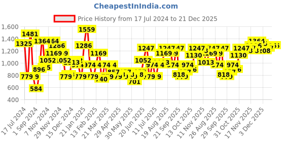 myntra.com Kook N Keech Women Sneakers kook n keech Price History Graph from 17 Jul 2024 to 21 Dec 2025