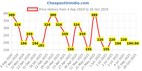 myntra.com Kook N Keech Women T-shirt kook n keech Price History Graph from 4 Sep 2024 to 26 Oct 2025