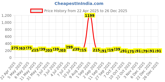 myntra.com Kook N Keech Women Typography Printed Drop-Shoulder Sleeves Pure Cotton T-shirt kook n keech Price History Graph from 22 Apr 2025 to 26 Dec 2025
