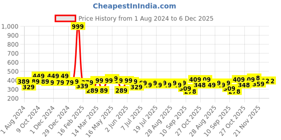 myntra.com Kook N Keech Women Typography Printed T-shirt kook n keech Price History Graph from 1 Aug 2024 to 5 Dec 2025