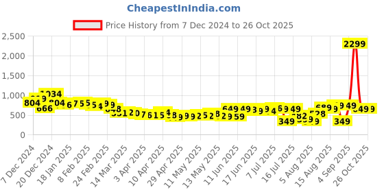 myntra.com Kook N Keech Women Utility Flex Trousers kook n keech Price History Graph from 7 Dec 2024 to 26 Oct 2025