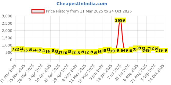 myntra.com Kook N Keech Women Utility Utopia Parachute Pants kook n keech Price History Graph from 11 Mar 2025 to 23 Oct 2025