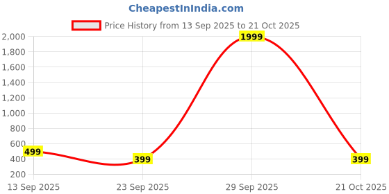 myntra.com Kook N Keech Women White Solid Synthetic Open Toe Flats kook n keech Price History Graph from 13 Sep 2025 to 21 Oct 2025
