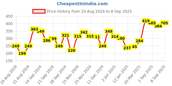 myntra.com Kook N Keech Wordsmith Splash Typography Printed Pure Cotton Oversized T-Shirt kook n keech Price History Graph from 24 Aug 2024 to 8 Sep 2025