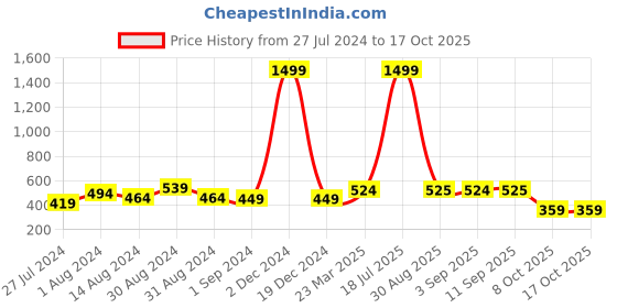 myntra.com Kook N Keech Yellow Checked Cotton Top kook n keech Price History Graph from 27 Jul 2024 to 16 Oct 2025