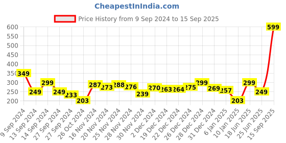 myntra.com Kook N Keech Zen Pop Graphic Print Drop-Shoulder Sleeves T-shirt kook n keech Price History Graph from 9 Sep 2024 to 15 Sep 2025