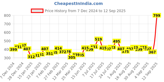 myntra.com Kook N Keech Zesty Indie Printed Relaxed Fit T-shirt kook n keech Price History Graph from 7 Dec 2024 to 12 Sep 2025