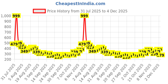 myntra.com Kook N Keech Zuko Graphic Printed Pure Cotton T-shirt kook n keech Price History Graph from 31 Jul 2025 to 4 Dec 2025