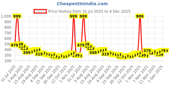 myntra.com Kook N Keech Zuko Printed Pure Cotton T-shirt kook n keech Price History Graph from 31 Jul 2025 to 4 Dec 2025