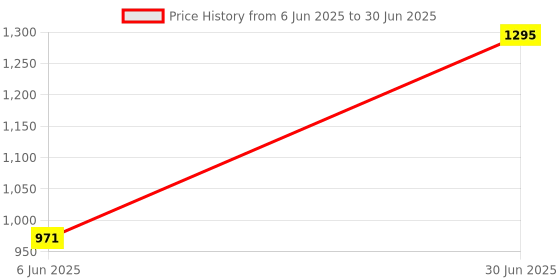 myntra.com Kookee 2 Pieces Peach Abstract Ceramic Soap Dispenser kookee Price History Graph from 6 Jun 2025 to 30 Jun 2025