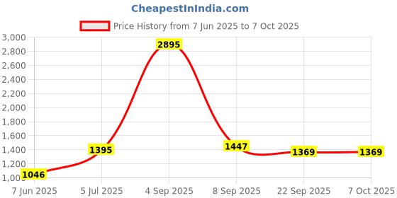 myntra.com Kookee Beige 3 piece Abstract Ceramic Bath Accessories Set kookee Price History Graph from 7 Jun 2025 to 7 Oct 2025
