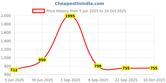 myntra.com Kookee Beige Abstract Ceramic Soap Dispenser kookee Price History Graph from 5 Jun 2025 to 10 Oct 2025