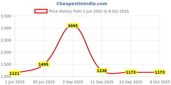 myntra.com Kookee Beige Abstract Ceramic Soap Dispenser kookee Price History Graph from 1 Jun 2025 to 8 Oct 2025