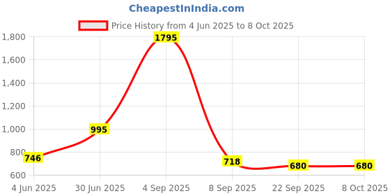 myntra.com Kookee Beige Abstract Pattered Ceramic Soap Dispenser 400 ml kookee Price History Graph from 4 Jun 2025 to 8 Oct 2025