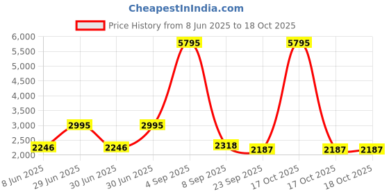 myntra.com Kookee Beige & Grey 2 Pieces Ceramic Textured Glossy Contemporary Soap Dispenser kookee Price History Graph from 8 Jun 2025 to 18 Oct 2025