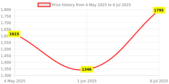 myntra.com Kookee Beige & Peach 2 Pieces Printed Ceramic Soap Dispensers 400 ml Each kookee Price History Graph from 4 May 2025 to 6 Jul 2025