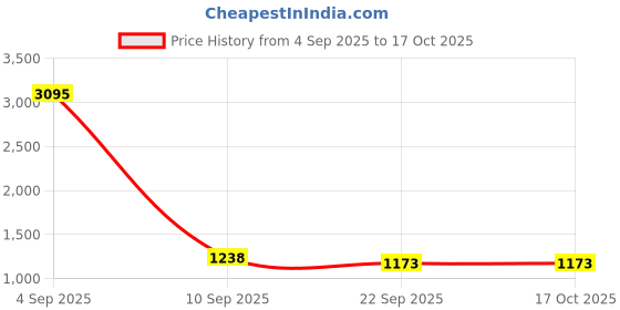 myntra.com Kookee Beige & Silver-Toned 2 Pieces Textured Ceramic Glossy Soap Dispensers kookee Price History Graph from 4 Sep 2025 to 16 Oct 2025