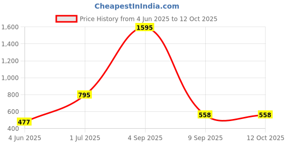 myntra.com Kookee Beige Ceramic Soap Dispenser kookee Price History Graph from 4 Jun 2025 to 12 Oct 2025