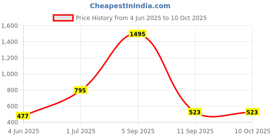 myntra.com Kookee Beige Solid Soap Dispenser kookee Price History Graph from 4 Jun 2025 to 9 Oct 2025