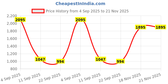 myntra.com Kookee Black 2 piece Abstract Ceramic Bath Accessories Set kookee Price History Graph from 4 Sep 2025 to 21 Nov 2025