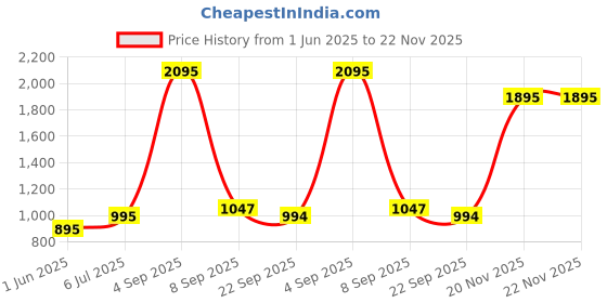 myntra.com Kookee Black 2 piece Abstract Ceramic Bath Accessories Set kookee Price History Graph from 1 Jun 2025 to 22 Nov 2025