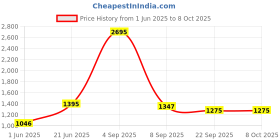 myntra.com Kookee Black 2 Pieces Abstract Ceramic Soap Dispensers kookee Price History Graph from 1 Jun 2025 to 7 Oct 2025