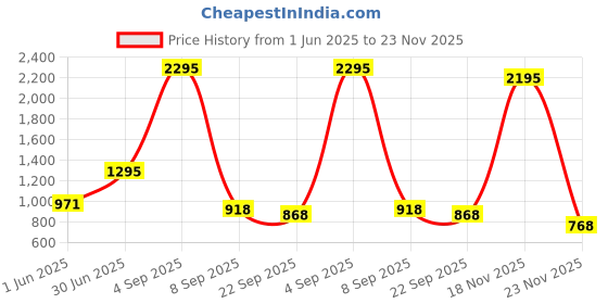 myntra.com Kookee Black 2 Pieces Ceramic Soap Dispenser kookee Price History Graph from 1 Jun 2025 to 23 Nov 2025