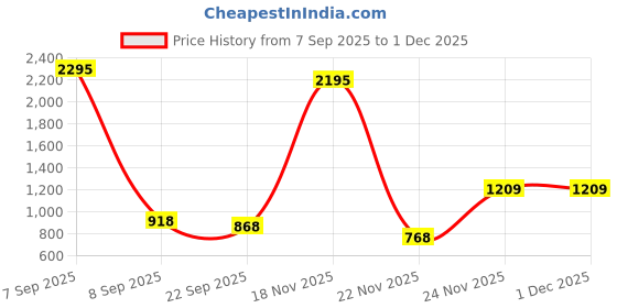 myntra.com Kookee Black 2 Pieces Ceramic Soap Dispensers kookee Price History Graph from 7 Sep 2025 to 30 Nov 2025