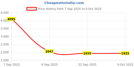 myntra.com Kookee Black 3 Pieces Abstract Ceramic Soap Dishes kookee Price History Graph from 7 Sep 2025 to 9 Oct 2025
