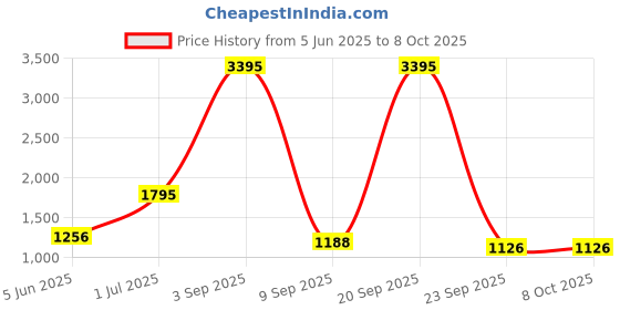 myntra.com Kookee Black 4 pieces Abstract Ceramic Bath Accessories Set kookee Price History Graph from 5 Jun 2025 to 8 Oct 2025