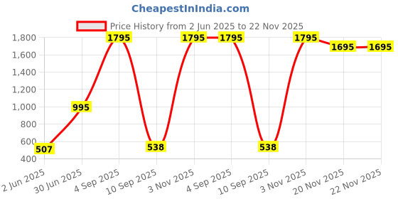 myntra.com Kookee Black 6 Pieces Textured Waterproof Anti-Skid Table Placemats kookee Price History Graph from 2 Jun 2025 to 22 Nov 2025