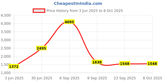 myntra.com Kookee Black Abstract 4 Pieces Ceramic Bath Accessories Set kookee Price History Graph from 3 Jun 2025 to 8 Oct 2025