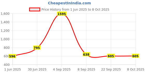myntra.com Kookee Black Abstract Ceramic Soap Dispenser kookee Price History Graph from 1 Jun 2025 to 7 Oct 2025