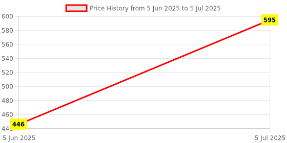 myntra.com Kookee Black Abstract Ceramic Soap Dispenser kookee Price History Graph from 5 Jun 2025 to 5 Jul 2025