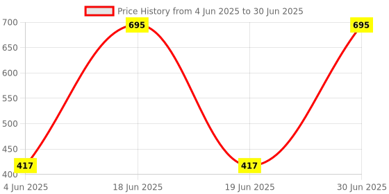 myntra.com Kookee Black Abstract Shaped Soap Dispenser kookee Price History Graph from 4 Jun 2025 to 30 Jun 2025