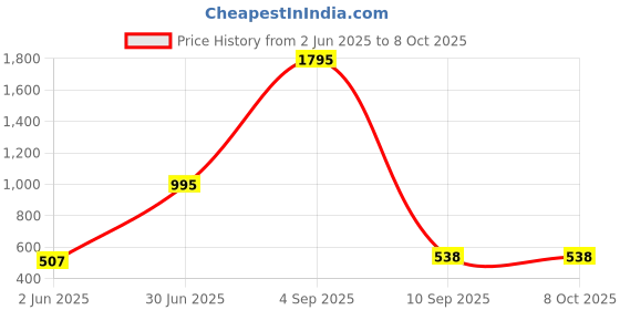 myntra.com Kookee Black & Beige 6 Pieces Checked Table Placemats kookee Price History Graph from 2 Jun 2025 to 8 Oct 2025