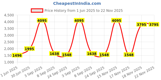 myntra.com Kookee Black & Copper Toned 4 Pieces Ceramic Cylindrical Shaped Bath Accessories Set kookee Price History Graph from 1 Jun 2025 to 22 Nov 2025