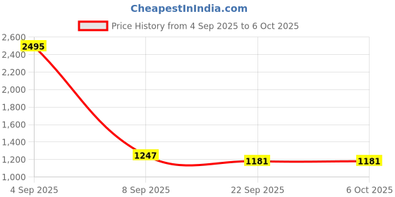 myntra.com Kookee Black & Gold Toned 2 Pieces Abstract Ceramic Soap Dish kookee Price History Graph from 4 Sep 2025 to 5 Oct 2025