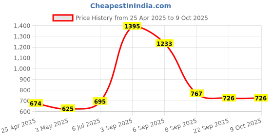 myntra.com Kookee Black & Gold-Toned Abstract Ceramic Soap Dish kookee Price History Graph from 25 Apr 2025 to 8 Oct 2025
