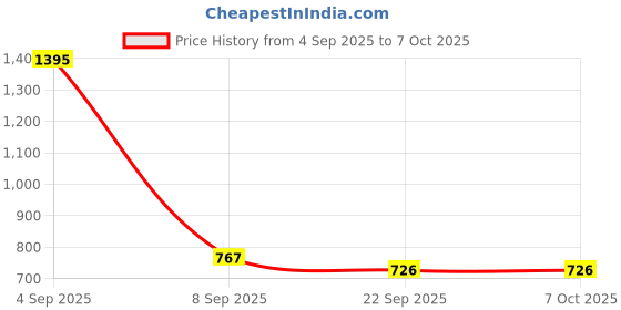 myntra.com Kookee Black & Gold-Toned Abstract Ceramic Soap Dish kookee Price History Graph from 4 Sep 2025 to 6 Oct 2025